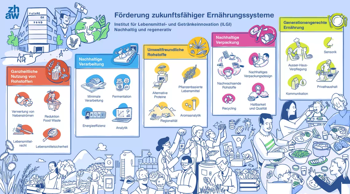 ZHAW Forschung